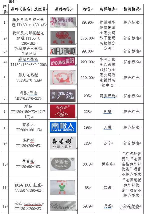 12款電熱毯產(chǎn)品測(cè)評(píng):兩批次產(chǎn)品不符合標(biāo)準(zhǔn),購自拼多多、京東