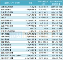 恒瑞 復(fù)星 上藥 93個重點產(chǎn)品中標(biāo)價與醫(yī)療機(jī)構(gòu)采購量曝光